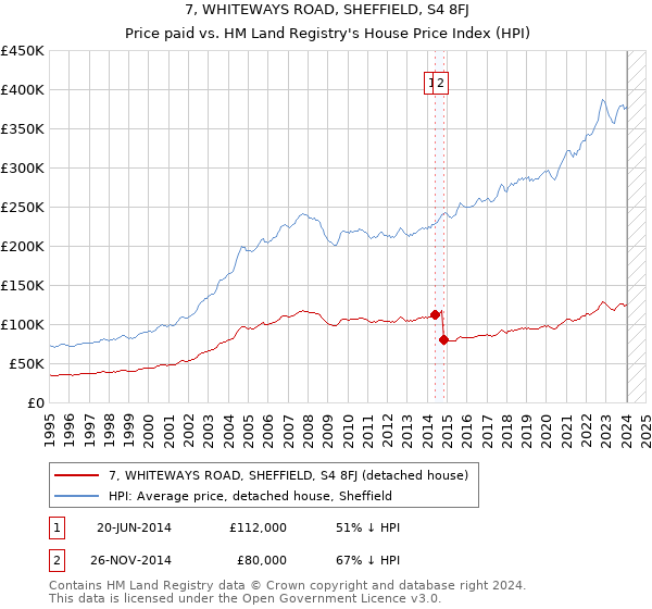 7, WHITEWAYS ROAD, SHEFFIELD, S4 8FJ: Price paid vs HM Land Registry's House Price Index