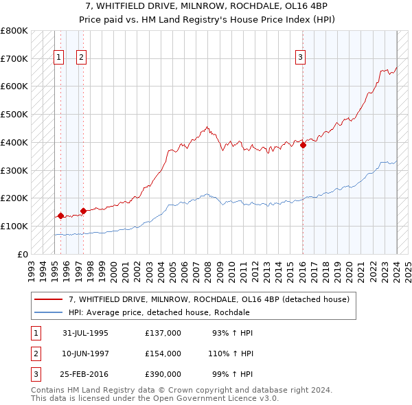 7, WHITFIELD DRIVE, MILNROW, ROCHDALE, OL16 4BP: Price paid vs HM Land Registry's House Price Index