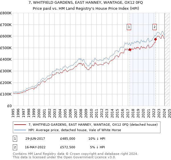 7, WHITFIELD GARDENS, EAST HANNEY, WANTAGE, OX12 0FQ: Price paid vs HM Land Registry's House Price Index