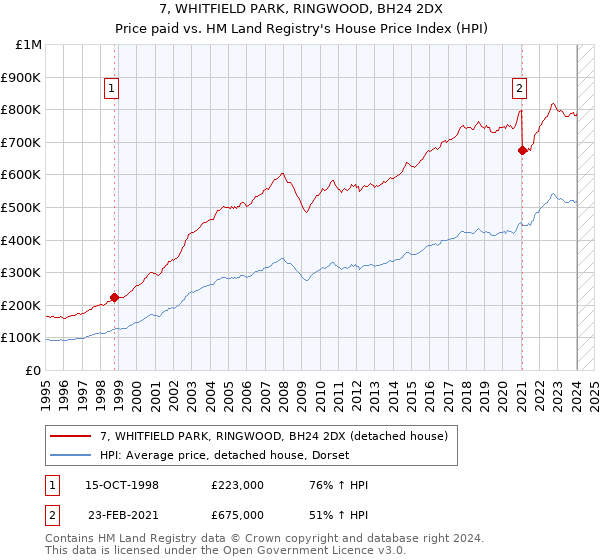 7, WHITFIELD PARK, RINGWOOD, BH24 2DX: Price paid vs HM Land Registry's House Price Index