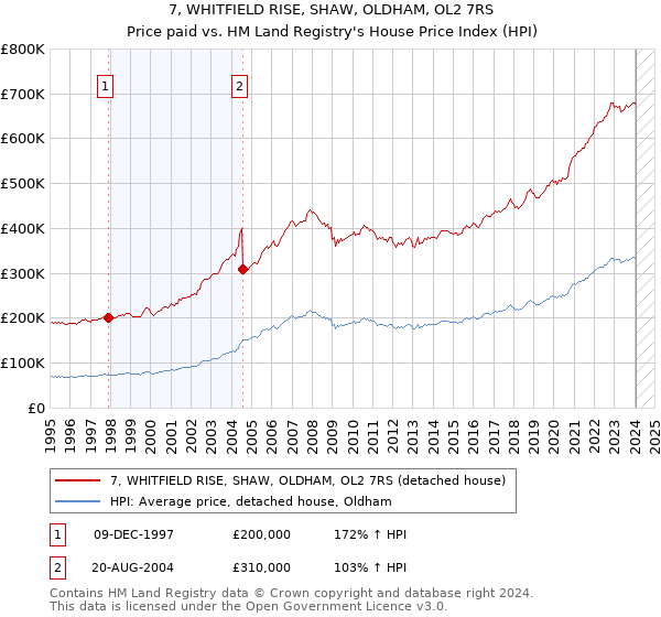 7, WHITFIELD RISE, SHAW, OLDHAM, OL2 7RS: Price paid vs HM Land Registry's House Price Index