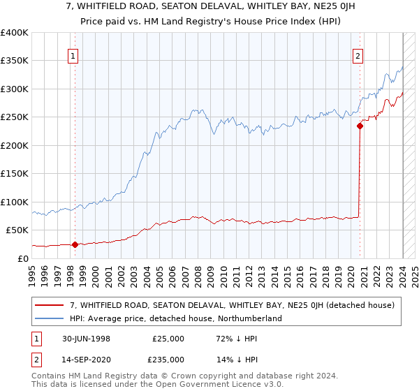 7, WHITFIELD ROAD, SEATON DELAVAL, WHITLEY BAY, NE25 0JH: Price paid vs HM Land Registry's House Price Index