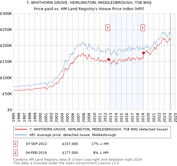 7, WHITHORN GROVE, HEMLINGTON, MIDDLESBROUGH, TS8 9HQ: Price paid vs HM Land Registry's House Price Index