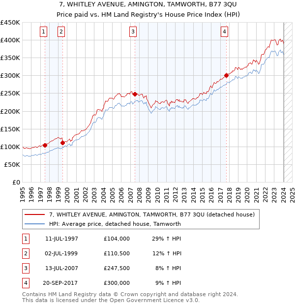 7, WHITLEY AVENUE, AMINGTON, TAMWORTH, B77 3QU: Price paid vs HM Land Registry's House Price Index