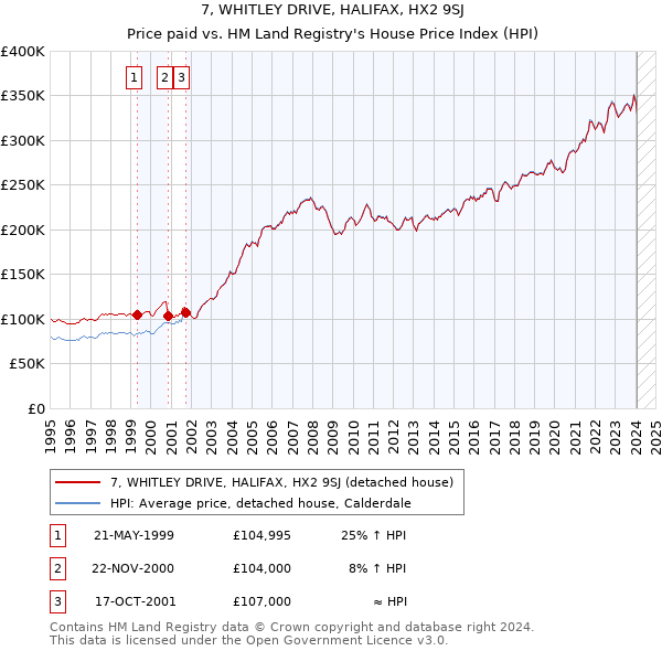 7, WHITLEY DRIVE, HALIFAX, HX2 9SJ: Price paid vs HM Land Registry's House Price Index