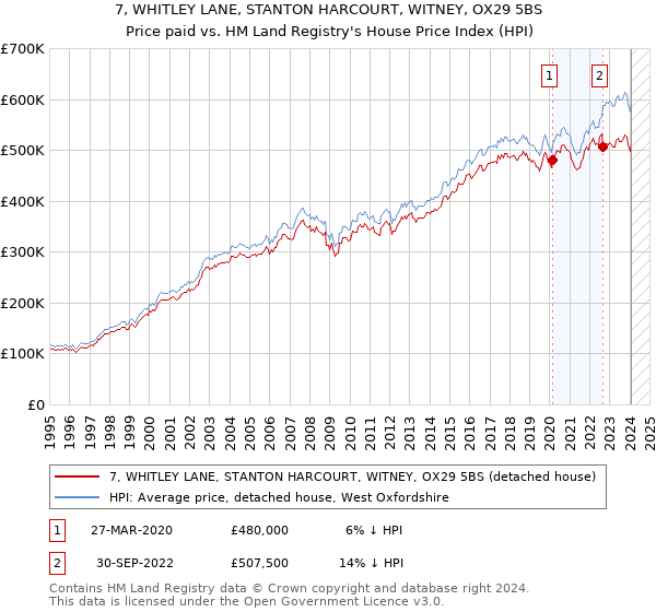 7, WHITLEY LANE, STANTON HARCOURT, WITNEY, OX29 5BS: Price paid vs HM Land Registry's House Price Index