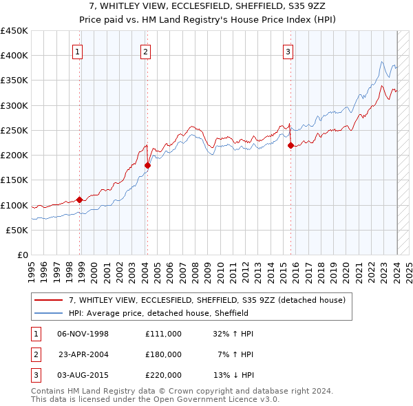 7, WHITLEY VIEW, ECCLESFIELD, SHEFFIELD, S35 9ZZ: Price paid vs HM Land Registry's House Price Index