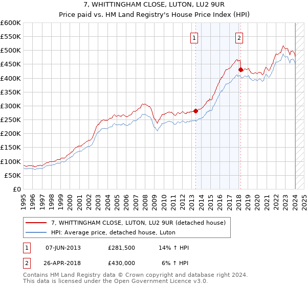 7, WHITTINGHAM CLOSE, LUTON, LU2 9UR: Price paid vs HM Land Registry's House Price Index