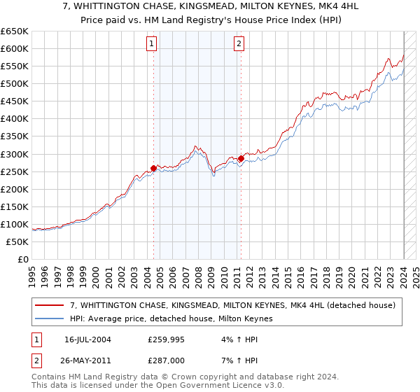 7, WHITTINGTON CHASE, KINGSMEAD, MILTON KEYNES, MK4 4HL: Price paid vs HM Land Registry's House Price Index