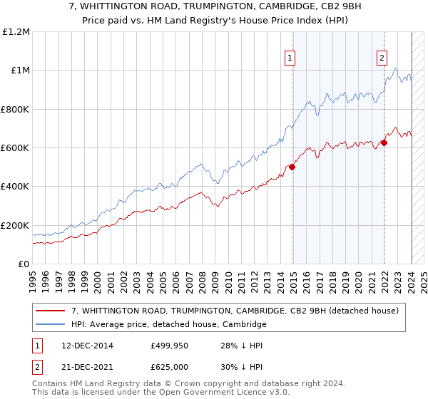 7, WHITTINGTON ROAD, TRUMPINGTON, CAMBRIDGE, CB2 9BH: Price paid vs HM Land Registry's House Price Index