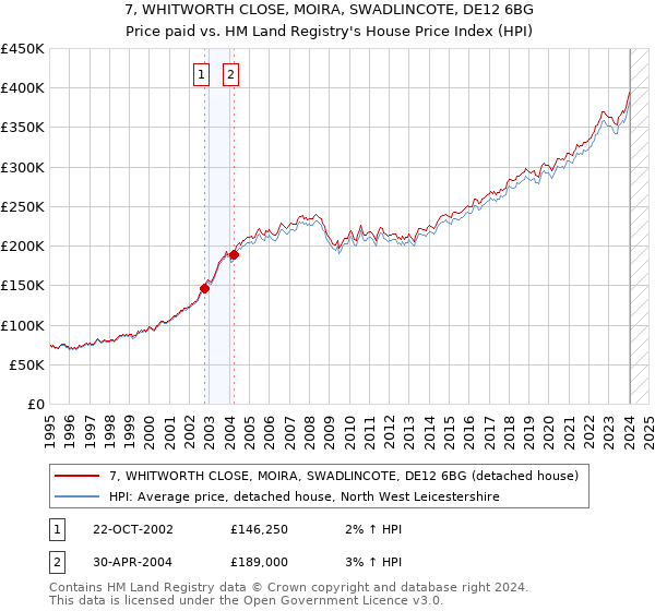 7, WHITWORTH CLOSE, MOIRA, SWADLINCOTE, DE12 6BG: Price paid vs HM Land Registry's House Price Index