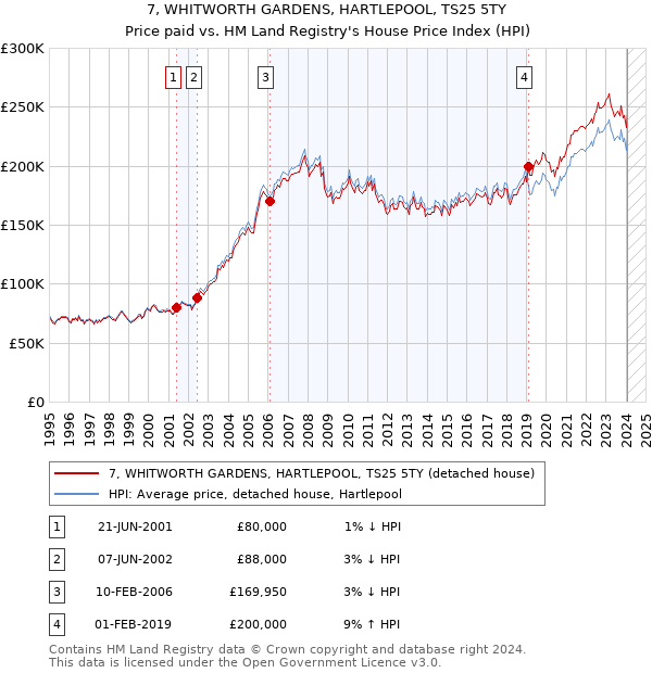 7, WHITWORTH GARDENS, HARTLEPOOL, TS25 5TY: Price paid vs HM Land Registry's House Price Index