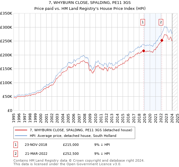 7, WHYBURN CLOSE, SPALDING, PE11 3GS: Price paid vs HM Land Registry's House Price Index