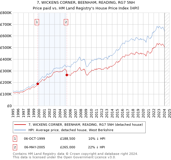 7, WICKENS CORNER, BEENHAM, READING, RG7 5NH: Price paid vs HM Land Registry's House Price Index