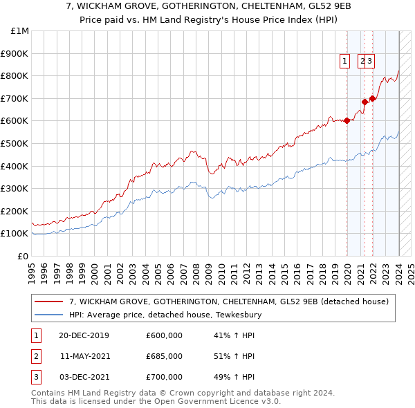 7, WICKHAM GROVE, GOTHERINGTON, CHELTENHAM, GL52 9EB: Price paid vs HM Land Registry's House Price Index