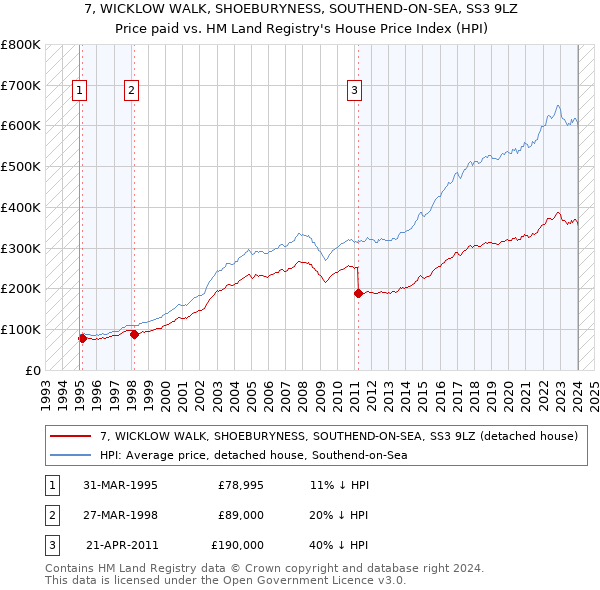 7, WICKLOW WALK, SHOEBURYNESS, SOUTHEND-ON-SEA, SS3 9LZ: Price paid vs HM Land Registry's House Price Index
