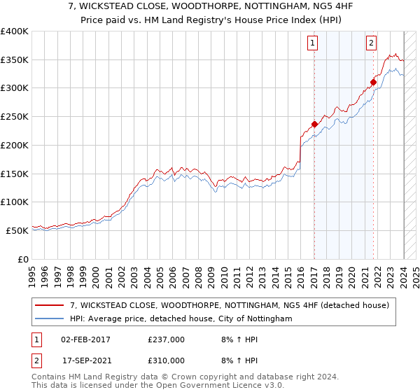 7, WICKSTEAD CLOSE, WOODTHORPE, NOTTINGHAM, NG5 4HF: Price paid vs HM Land Registry's House Price Index