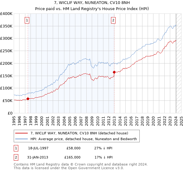 7, WICLIF WAY, NUNEATON, CV10 8NH: Price paid vs HM Land Registry's House Price Index