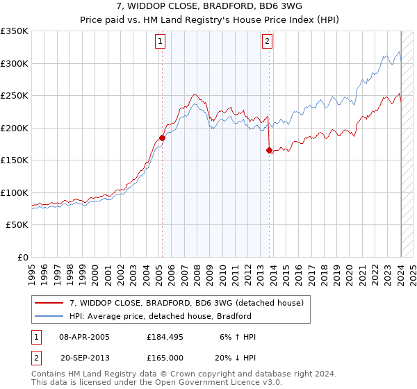 7, WIDDOP CLOSE, BRADFORD, BD6 3WG: Price paid vs HM Land Registry's House Price Index
