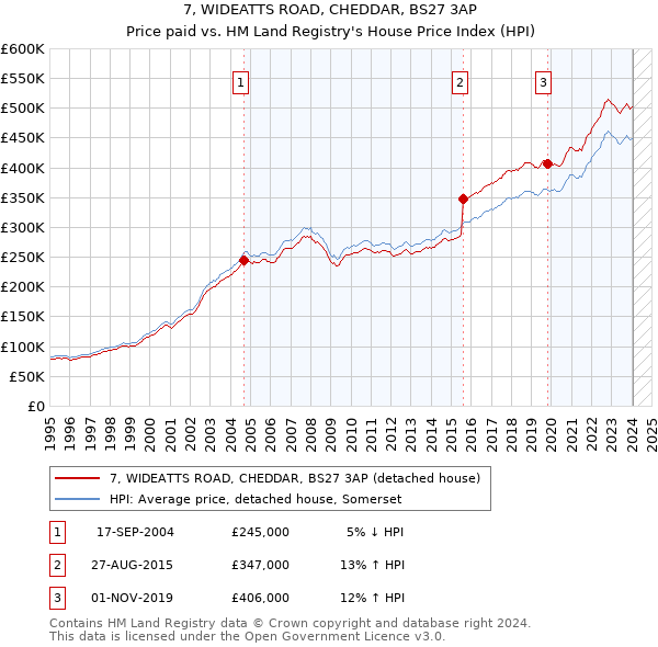 7, WIDEATTS ROAD, CHEDDAR, BS27 3AP: Price paid vs HM Land Registry's House Price Index