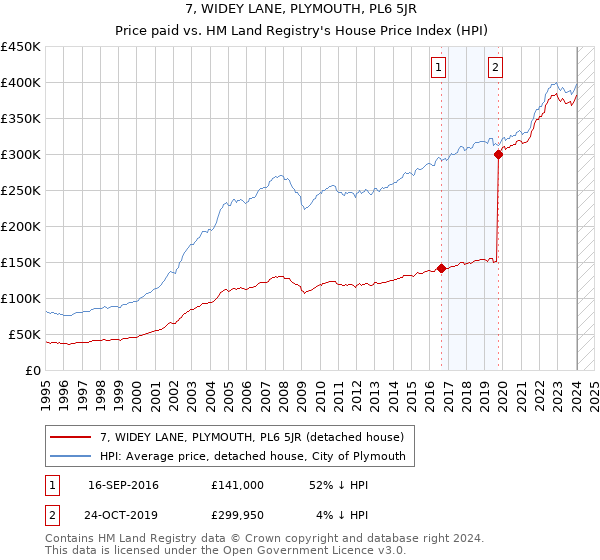 7, WIDEY LANE, PLYMOUTH, PL6 5JR: Price paid vs HM Land Registry's House Price Index