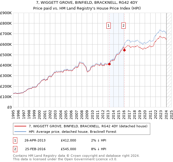 7, WIGGETT GROVE, BINFIELD, BRACKNELL, RG42 4DY: Price paid vs HM Land Registry's House Price Index