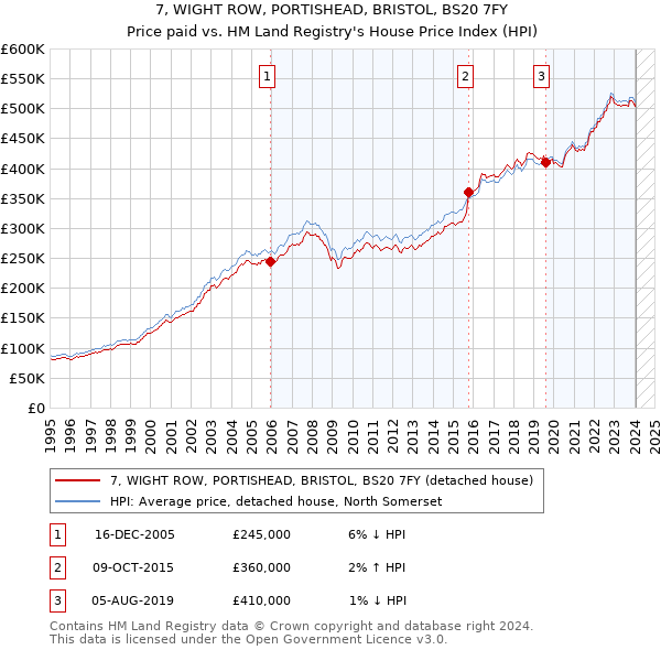 7, WIGHT ROW, PORTISHEAD, BRISTOL, BS20 7FY: Price paid vs HM Land Registry's House Price Index