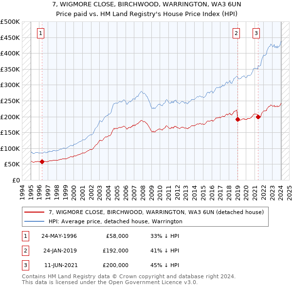 7, WIGMORE CLOSE, BIRCHWOOD, WARRINGTON, WA3 6UN: Price paid vs HM Land Registry's House Price Index