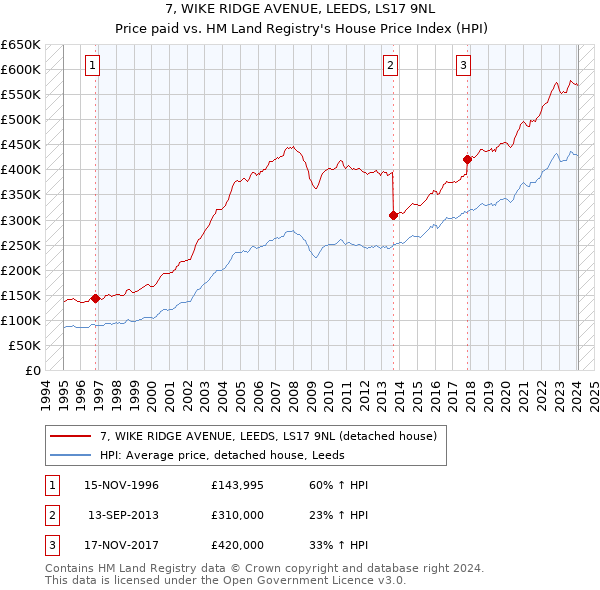 7, WIKE RIDGE AVENUE, LEEDS, LS17 9NL: Price paid vs HM Land Registry's House Price Index