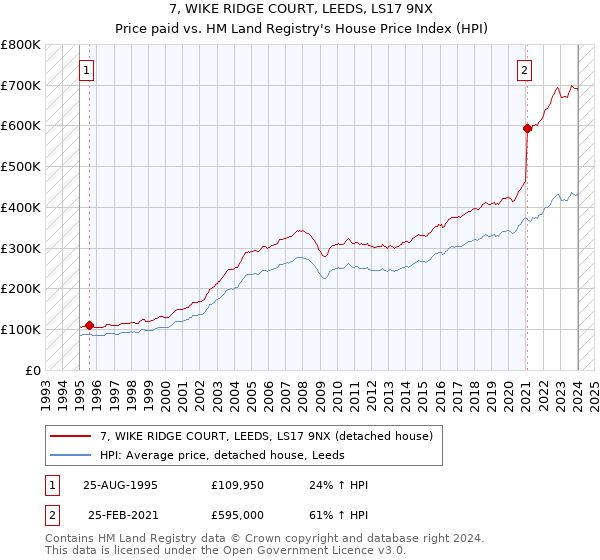 7, WIKE RIDGE COURT, LEEDS, LS17 9NX: Price paid vs HM Land Registry's House Price Index