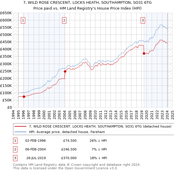 7, WILD ROSE CRESCENT, LOCKS HEATH, SOUTHAMPTON, SO31 6TG: Price paid vs HM Land Registry's House Price Index