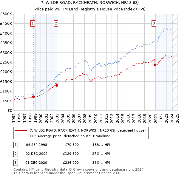 7, WILDE ROAD, RACKHEATH, NORWICH, NR13 6SJ: Price paid vs HM Land Registry's House Price Index