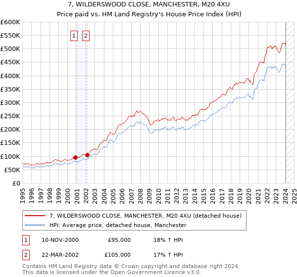 7, WILDERSWOOD CLOSE, MANCHESTER, M20 4XU: Price paid vs HM Land Registry's House Price Index