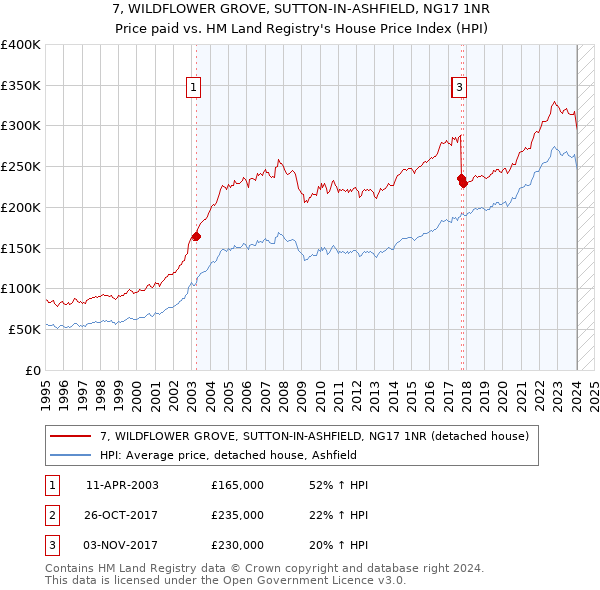 7, WILDFLOWER GROVE, SUTTON-IN-ASHFIELD, NG17 1NR: Price paid vs HM Land Registry's House Price Index