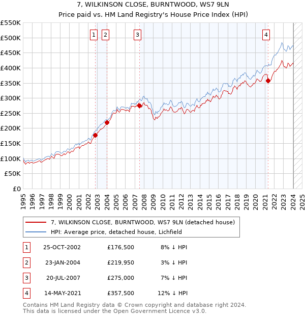 7, WILKINSON CLOSE, BURNTWOOD, WS7 9LN: Price paid vs HM Land Registry's House Price Index
