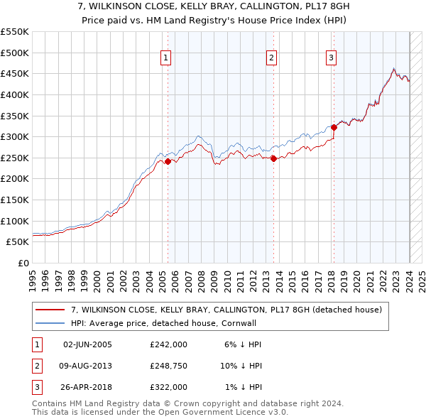 7, WILKINSON CLOSE, KELLY BRAY, CALLINGTON, PL17 8GH: Price paid vs HM Land Registry's House Price Index