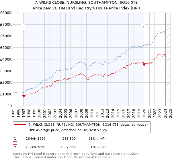 7, WILKS CLOSE, NURSLING, SOUTHAMPTON, SO16 0TE: Price paid vs HM Land Registry's House Price Index