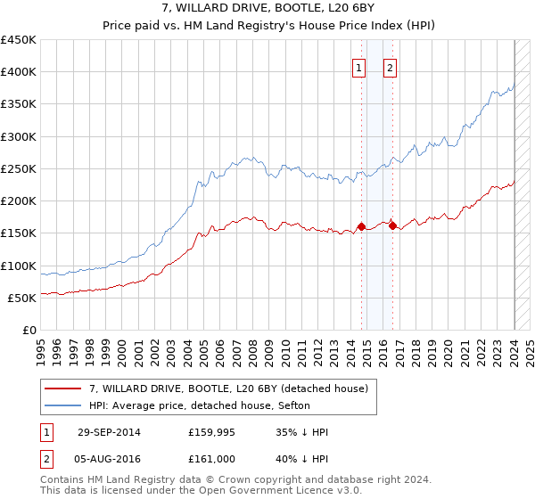 7, WILLARD DRIVE, BOOTLE, L20 6BY: Price paid vs HM Land Registry's House Price Index