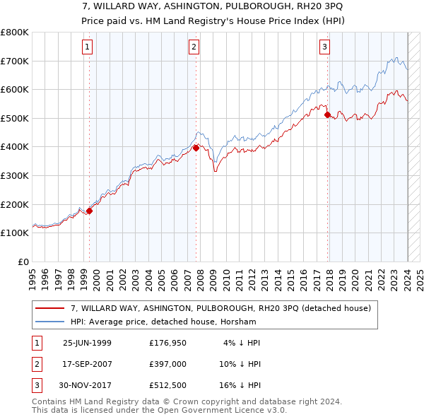 7, WILLARD WAY, ASHINGTON, PULBOROUGH, RH20 3PQ: Price paid vs HM Land Registry's House Price Index