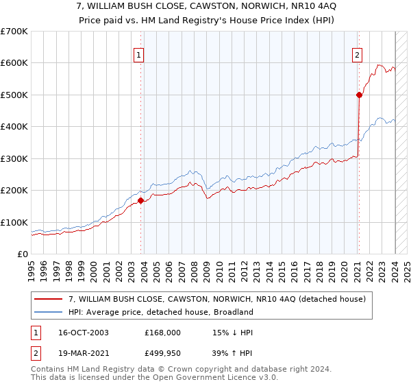7, WILLIAM BUSH CLOSE, CAWSTON, NORWICH, NR10 4AQ: Price paid vs HM Land Registry's House Price Index