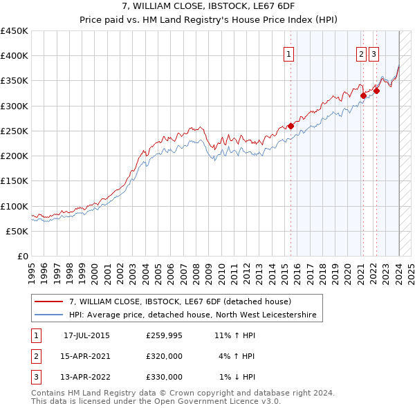 7, WILLIAM CLOSE, IBSTOCK, LE67 6DF: Price paid vs HM Land Registry's House Price Index