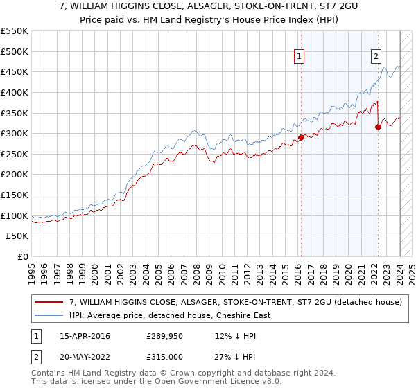 7, WILLIAM HIGGINS CLOSE, ALSAGER, STOKE-ON-TRENT, ST7 2GU: Price paid vs HM Land Registry's House Price Index