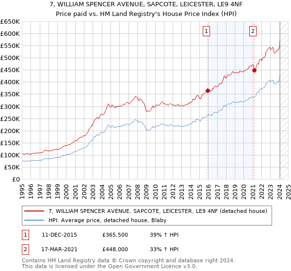 7, WILLIAM SPENCER AVENUE, SAPCOTE, LEICESTER, LE9 4NF: Price paid vs HM Land Registry's House Price Index