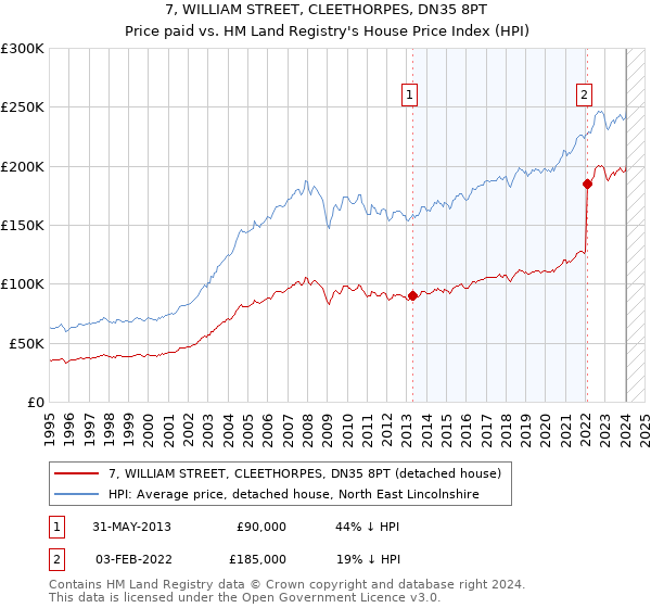 7, WILLIAM STREET, CLEETHORPES, DN35 8PT: Price paid vs HM Land Registry's House Price Index