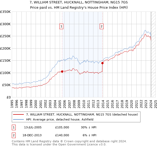 7, WILLIAM STREET, HUCKNALL, NOTTINGHAM, NG15 7GS: Price paid vs HM Land Registry's House Price Index