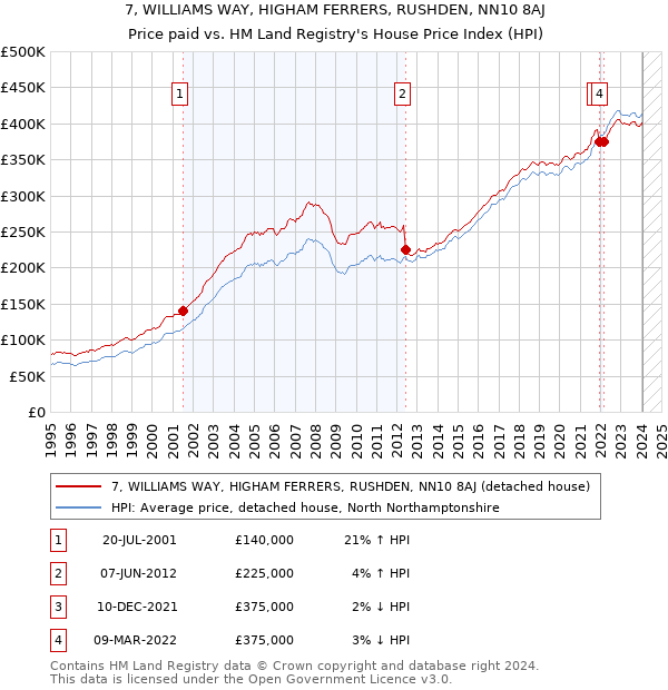 7, WILLIAMS WAY, HIGHAM FERRERS, RUSHDEN, NN10 8AJ: Price paid vs HM Land Registry's House Price Index