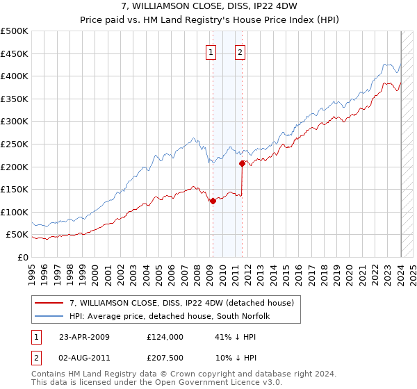 7, WILLIAMSON CLOSE, DISS, IP22 4DW: Price paid vs HM Land Registry's House Price Index