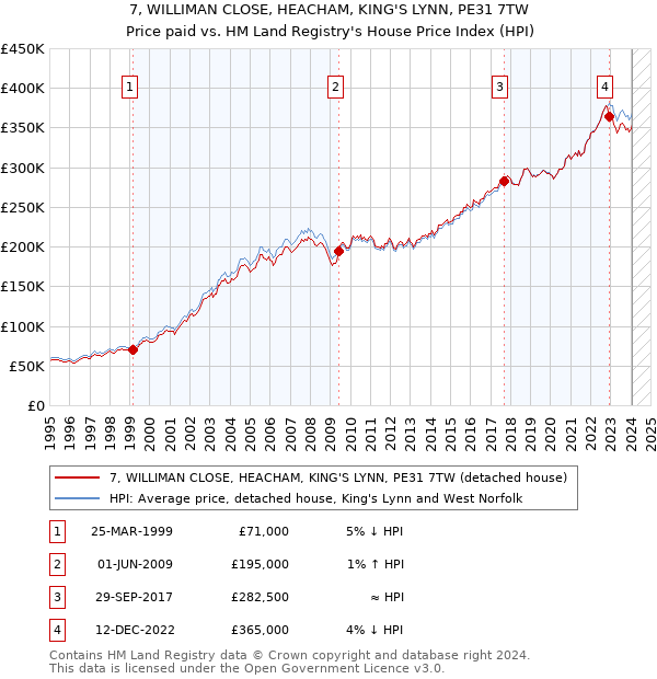 7, WILLIMAN CLOSE, HEACHAM, KING'S LYNN, PE31 7TW: Price paid vs HM Land Registry's House Price Index