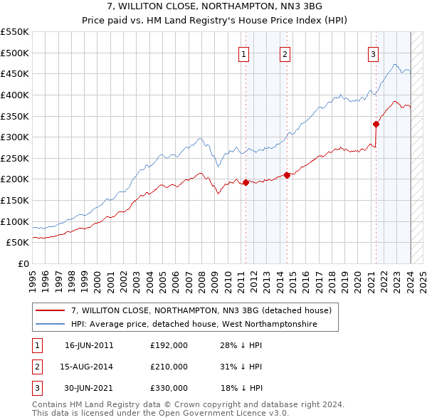 7, WILLITON CLOSE, NORTHAMPTON, NN3 3BG: Price paid vs HM Land Registry's House Price Index