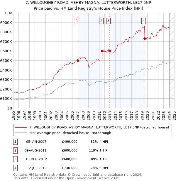 7, WILLOUGHBY ROAD, ASHBY MAGNA, LUTTERWORTH, LE17 5NP: Price paid vs HM Land Registry's House Price Index